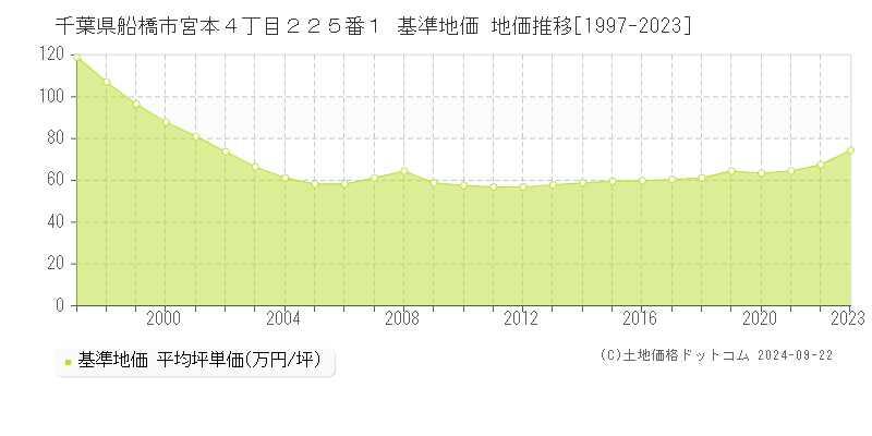 千葉県船橋市宮本４丁目２２５番１ 基準地価 地価推移[1997-2021]