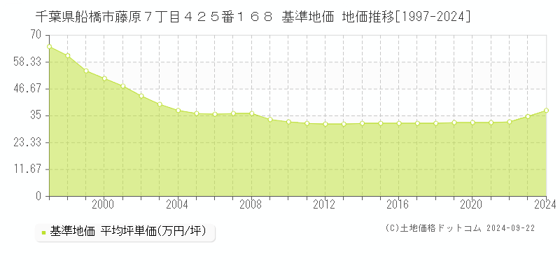 千葉県船橋市藤原７丁目４２５番１６８ 基準地価 地価推移[1997-2020]