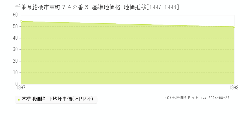 千葉県船橋市東町７４２番６ 基準地価 地価推移[1997-1998]