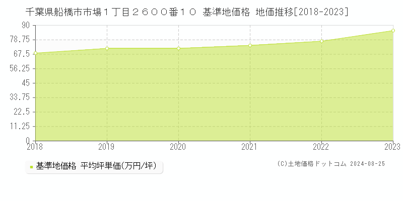 千葉県船橋市市場１丁目２６００番１０ 基準地価 地価推移[2018-2024]