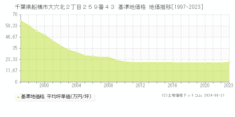 千葉県船橋市大穴北２丁目２５９番４３ 基準地価 地価推移[1997-2024]