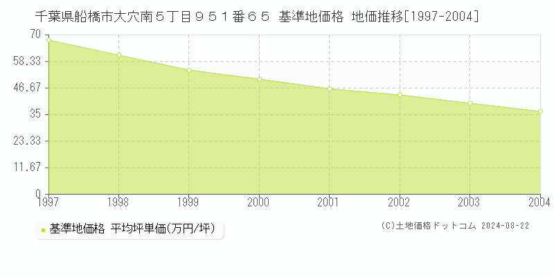 千葉県船橋市大穴南５丁目９５１番６５ 基準地価 地価推移[1997-2004]