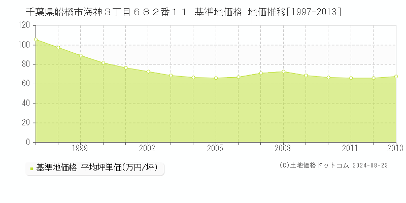 千葉県船橋市海神３丁目６８２番１１ 基準地価 地価推移[1997-2024]