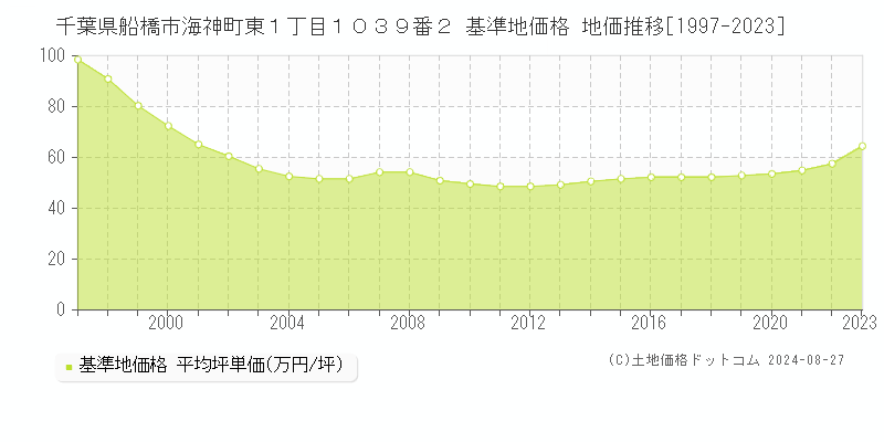 千葉県船橋市海神町東１丁目１０３９番２ 基準地価格 地価推移[1997-2023]