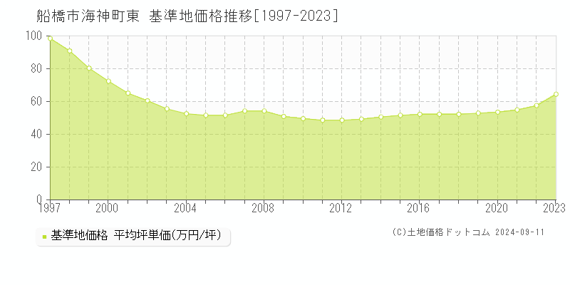 海神町東(船橋市)の基準地価推移グラフ(坪単価)[1997-2024年]