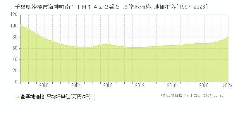 千葉県船橋市海神町南１丁目１４２２番５ 基準地価 地価推移[1997-2024]