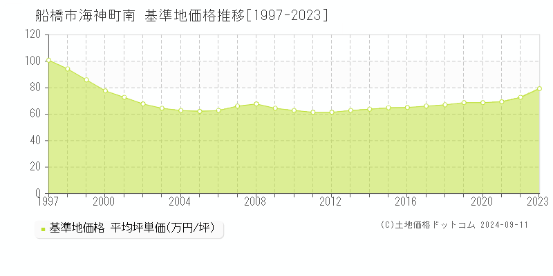 海神町南(船橋市)の基準地価推移グラフ(坪単価)[1997-2024年]