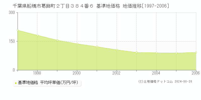 千葉県船橋市葛飾町２丁目３８４番６ 基準地価 地価推移[1997-2006]