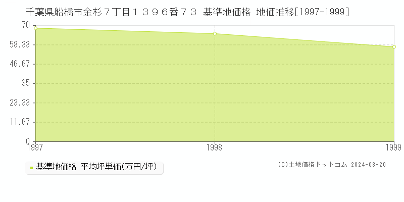 千葉県船橋市金杉７丁目１３９６番７３ 基準地価 地価推移[1997-1999]