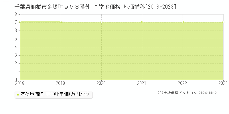 千葉県船橋市金堀町９５８番外 基準地価格 地価推移[2018-2023]