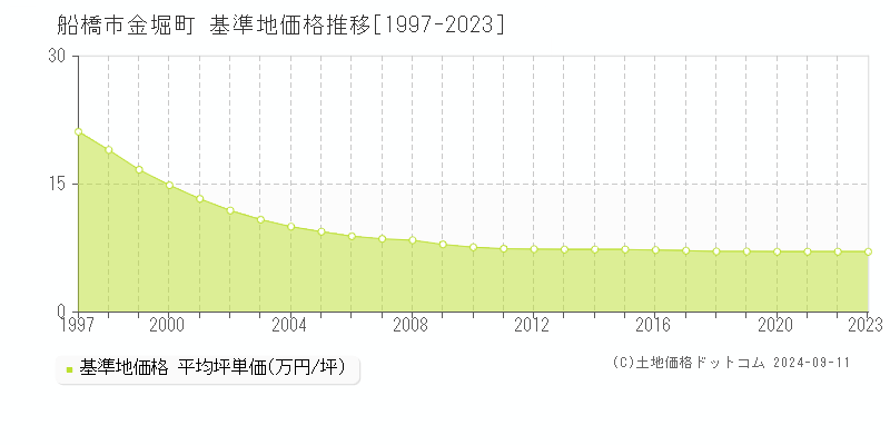 金堀町(船橋市)の基準地価推移グラフ(坪単価)[1997-2024年]