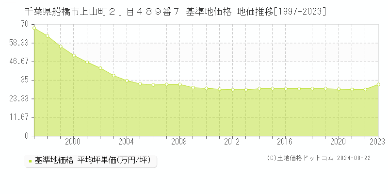 千葉県船橋市上山町２丁目４８９番７ 基準地価 地価推移[1997-2024]