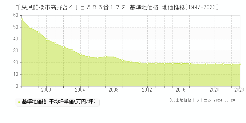 千葉県船橋市高野台４丁目６８６番１７２ 基準地価格 地価推移[1997-2023]