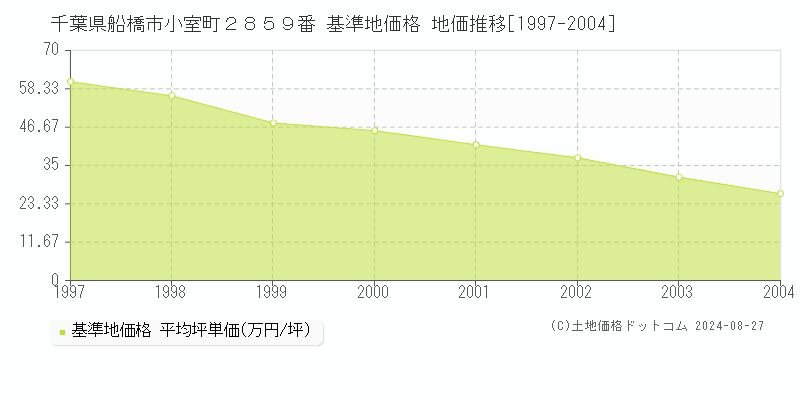 千葉県船橋市小室町２８５９番 基準地価 地価推移[1997-2004]