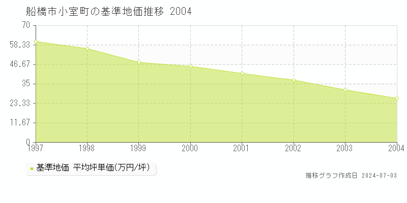 船橋市小室町の基準地価推移グラフ 
