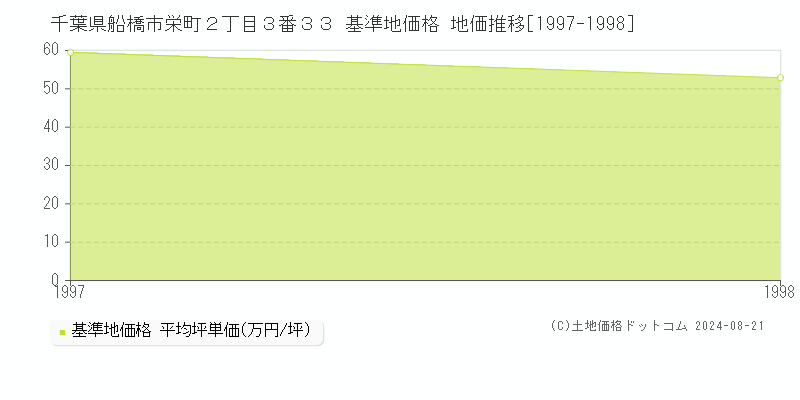 千葉県船橋市栄町２丁目３番３３ 基準地価 地価推移[1997-1998]