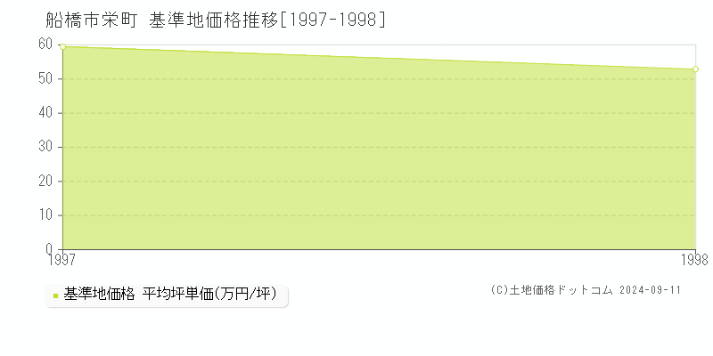 栄町(船橋市)の基準地価格推移グラフ(坪単価)[1997-1998年]