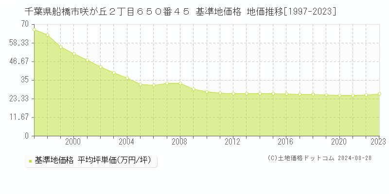 千葉県船橋市咲が丘２丁目６５０番４５ 基準地価 地価推移[1997-2024]