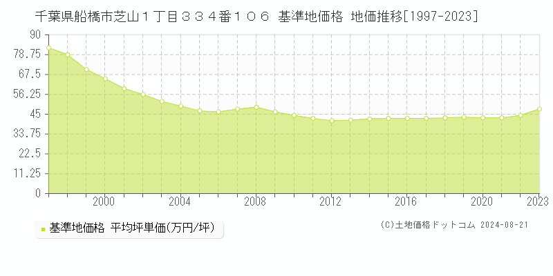 千葉県船橋市芝山１丁目３３４番１０６ 基準地価格 地価推移[1997-2023]