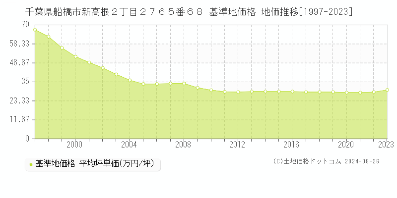 千葉県船橋市新高根２丁目２７６５番６８ 基準地価格 地価推移[1997-2023]