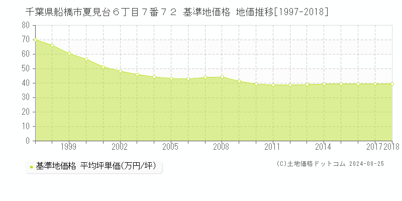 千葉県船橋市夏見台６丁目７番７２ 基準地価 地価推移[1997-2024]