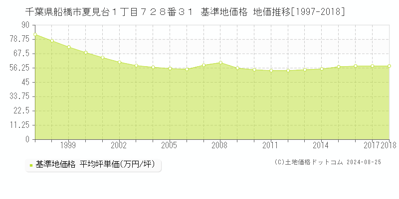 千葉県船橋市夏見台１丁目７２８番３１ 基準地価格 地価推移[1997-2023]