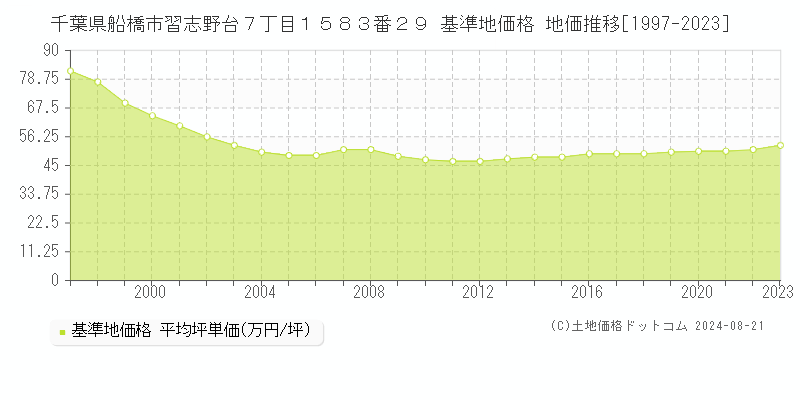 千葉県船橋市習志野台７丁目１５８３番２９ 基準地価 地価推移[1997-2024]