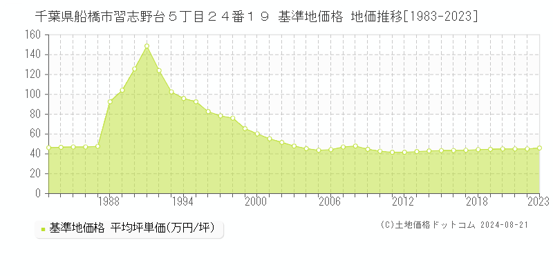 千葉県船橋市習志野台５丁目２４番１９ 基準地価格 地価推移[1983-2023]