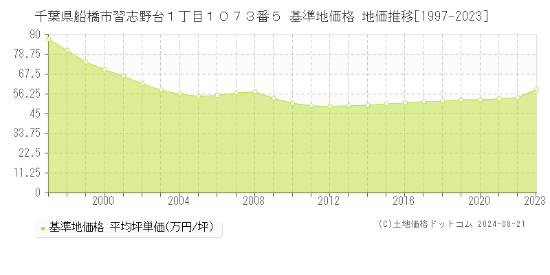 千葉県船橋市習志野台１丁目１０７３番５ 基準地価格 地価推移[1997-2023]