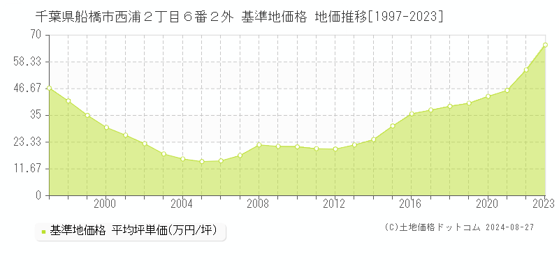 千葉県船橋市西浦２丁目６番２外 基準地価格 地価推移[1997-2023]