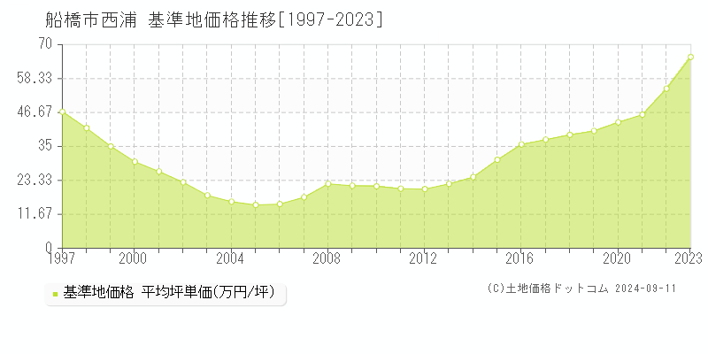 西浦(船橋市)の基準地価推移グラフ(坪単価)[1997-2024年]