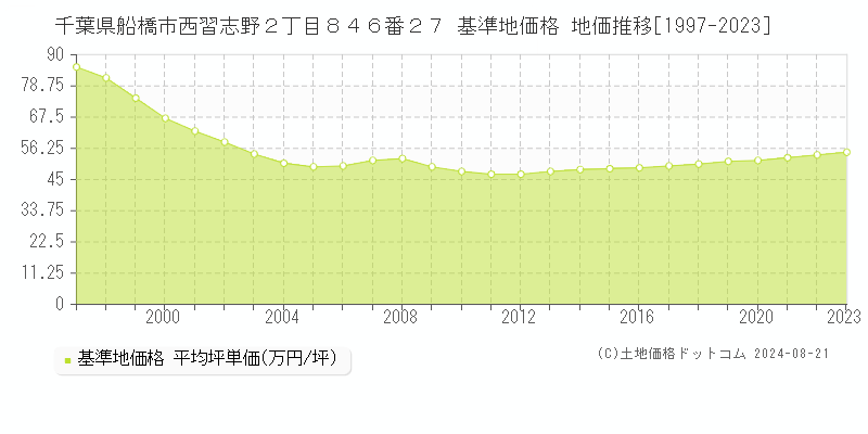 千葉県船橋市西習志野２丁目８４６番２７ 基準地価格 地価推移[1997-2023]