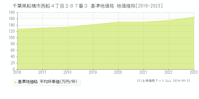 千葉県船橋市西船４丁目２８７番３ 基準地価格 地価推移[2016-2023]