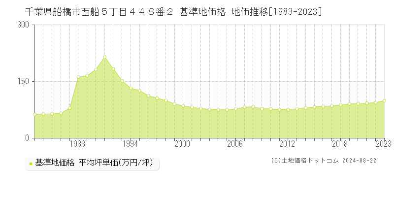 千葉県船橋市西船５丁目４４８番２ 基準地価 地価推移[1983-2024]