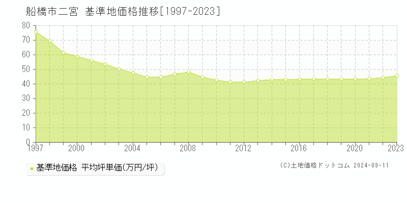 二宮(船橋市)の基準地価推移グラフ(坪単価)[1997-2024年]