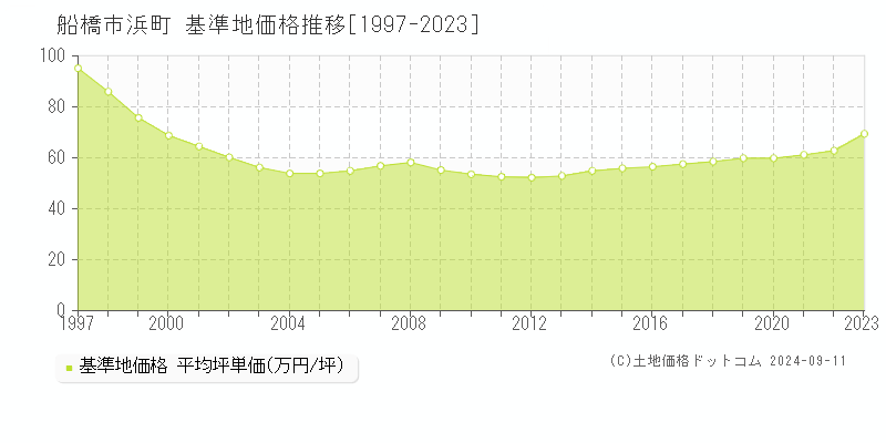 浜町(船橋市)の基準地価推移グラフ(坪単価)[1997-2024年]