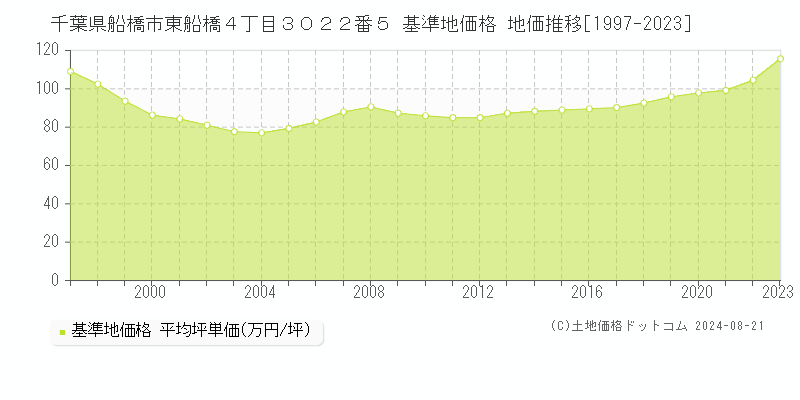 千葉県船橋市東船橋４丁目３０２２番５ 基準地価格 地価推移[1997-2023]