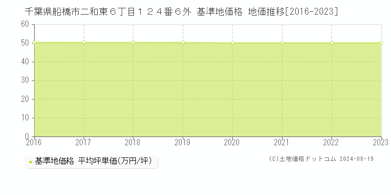 千葉県船橋市二和東６丁目１２４番６外 基準地価 地価推移[2016-2024]