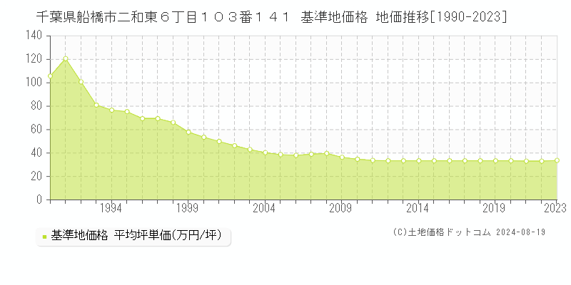 千葉県船橋市二和東６丁目１０３番１４１ 基準地価格 地価推移[1990-2023]