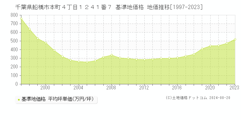 千葉県船橋市本町４丁目１２４１番７ 基準地価 地価推移[1997-2024]