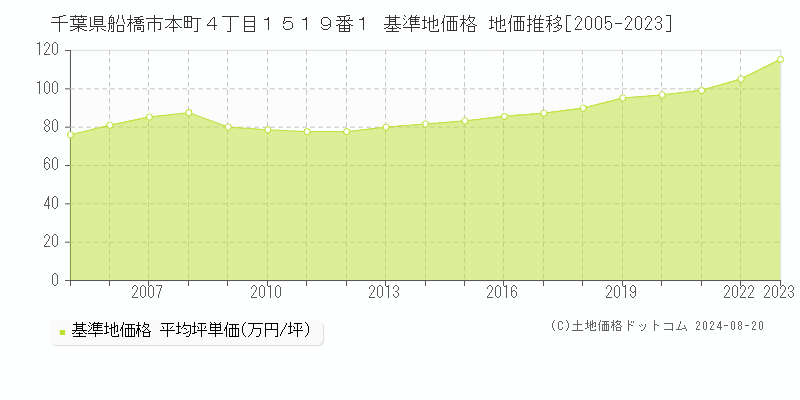 千葉県船橋市本町４丁目１５１９番１ 基準地価格 地価推移[2005-2023]