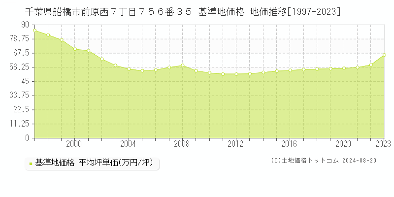 千葉県船橋市前原西７丁目７５６番３５ 基準地価格 地価推移[1997-2023]