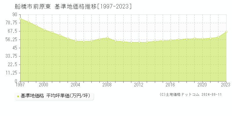 前原東(船橋市)の基準地価格推移グラフ(坪単価)[1997-2023年]