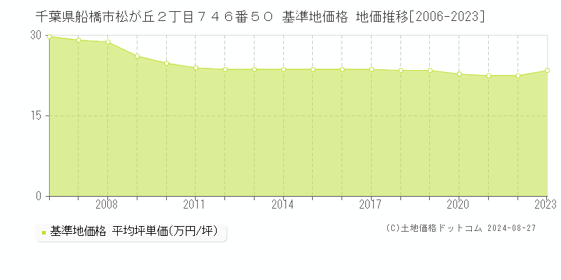 千葉県船橋市松が丘２丁目７４６番５０ 基準地価格 地価推移[2006-2023]