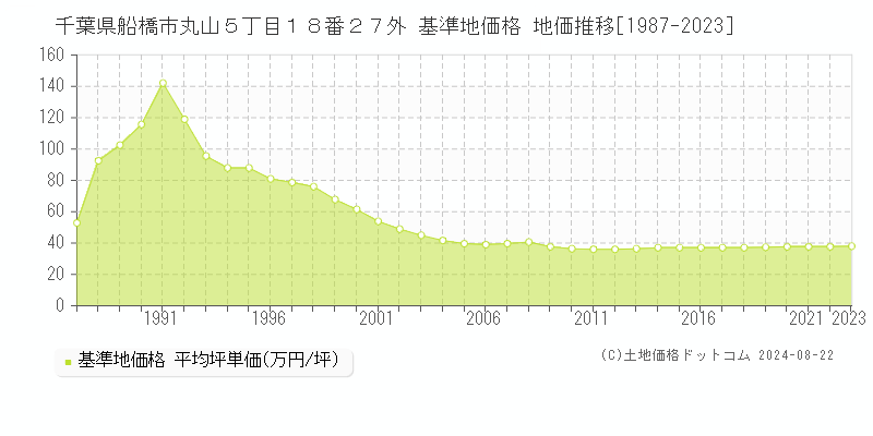 千葉県船橋市丸山５丁目１８番２７外 基準地価格 地価推移[1987-2023]