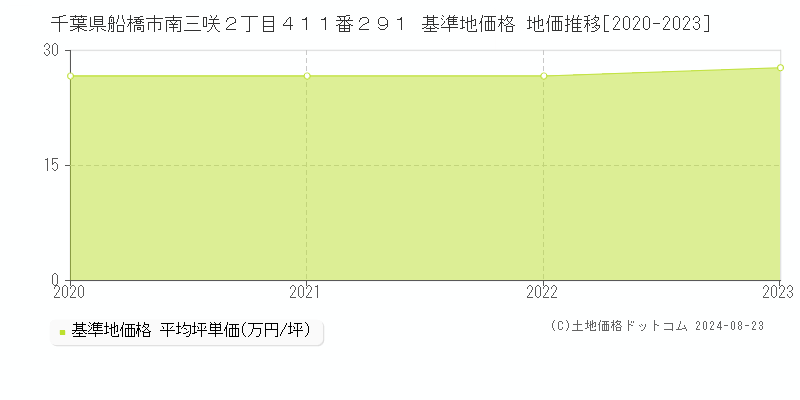 千葉県船橋市南三咲２丁目４１１番２９１ 基準地価 地価推移[2020-2024]