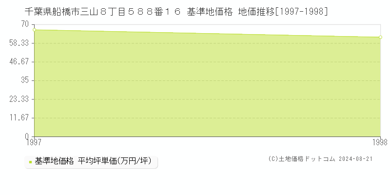 千葉県船橋市三山８丁目５８８番１６ 基準地価格 地価推移[1997-1998]