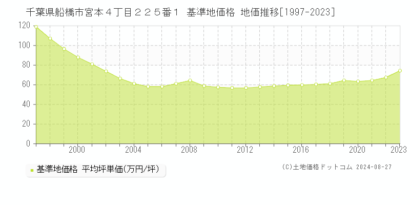 千葉県船橋市宮本４丁目２２５番１ 基準地価 地価推移[1997-2024]