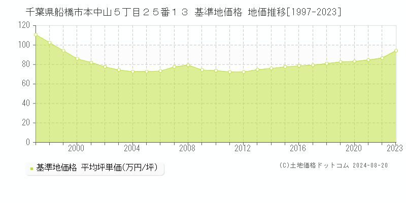 千葉県船橋市本中山５丁目２５番１３ 基準地価 地価推移[1997-2024]