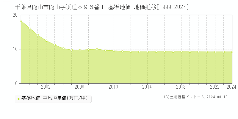 千葉県館山市館山字浜道８９６番１ 基準地価 地価推移[1999-2024]